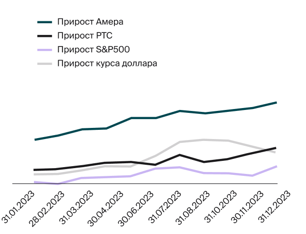 Инвестиции в капитал частных компаний